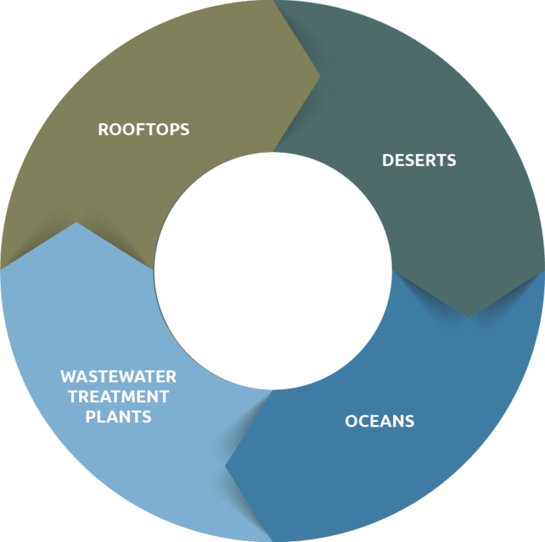 Next Generation Oil's A-Map Tech does not require arable land